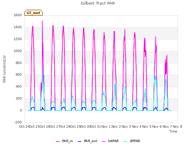 plot of Gilbert Tract PAR