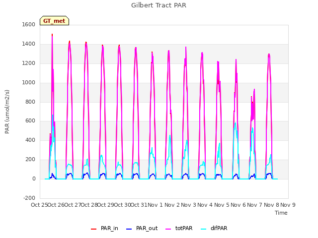 plot of Gilbert Tract PAR