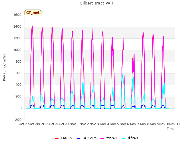 plot of Gilbert Tract PAR