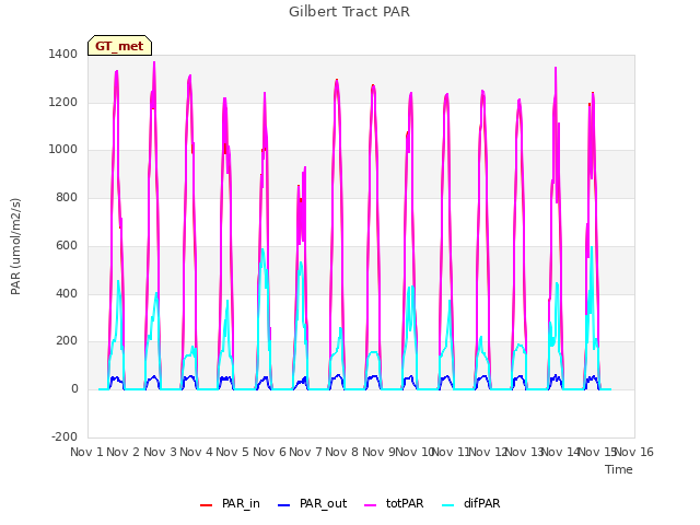 plot of Gilbert Tract PAR