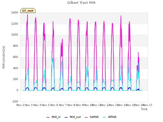 plot of Gilbert Tract PAR