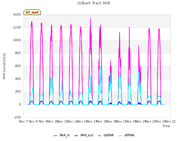 plot of Gilbert Tract PAR