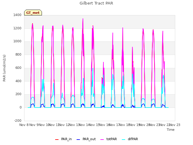 plot of Gilbert Tract PAR