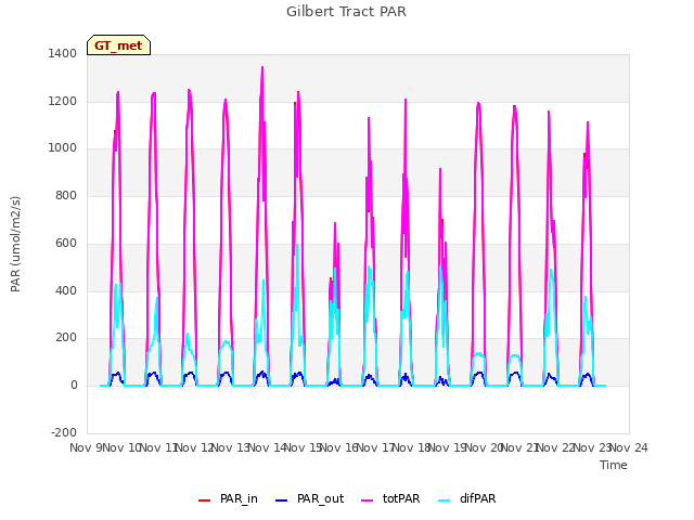 plot of Gilbert Tract PAR