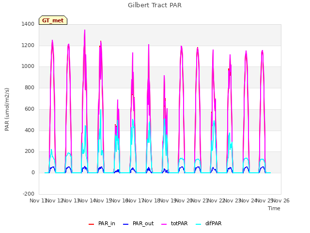 plot of Gilbert Tract PAR