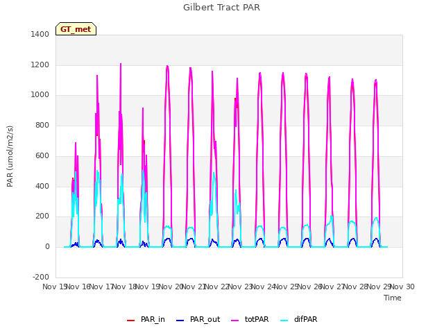 plot of Gilbert Tract PAR