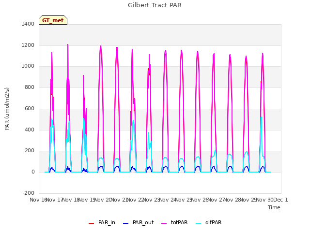 plot of Gilbert Tract PAR