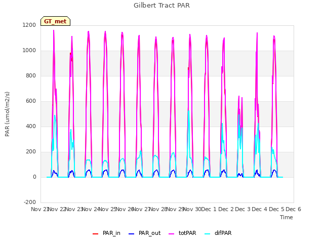 plot of Gilbert Tract PAR