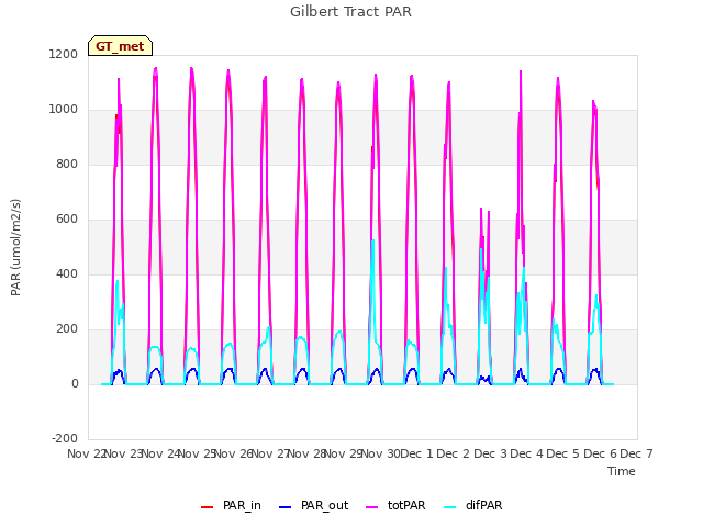 plot of Gilbert Tract PAR