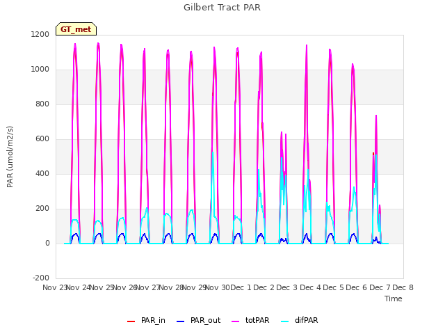 plot of Gilbert Tract PAR