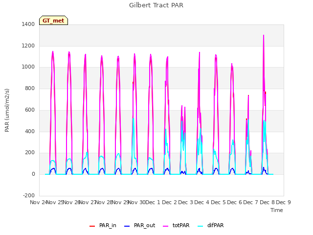 plot of Gilbert Tract PAR