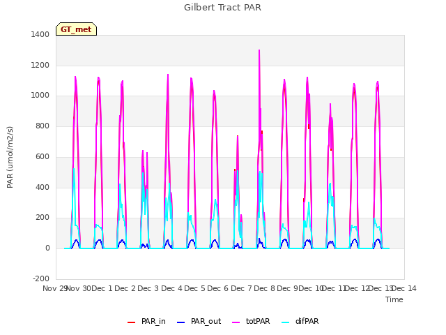 plot of Gilbert Tract PAR