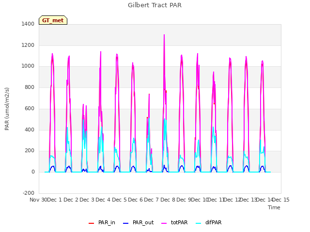 plot of Gilbert Tract PAR