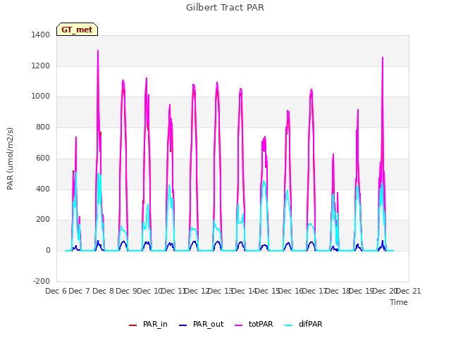 plot of Gilbert Tract PAR