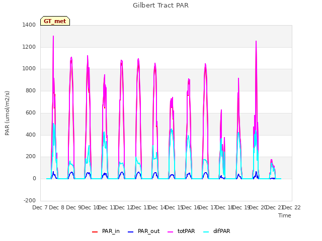 plot of Gilbert Tract PAR