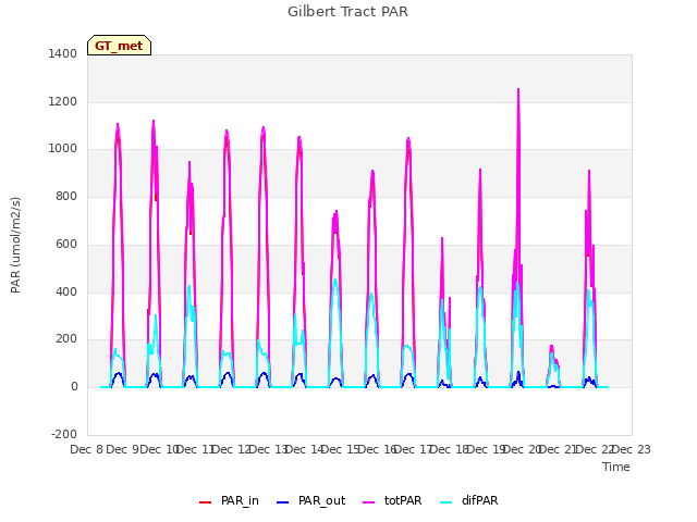 plot of Gilbert Tract PAR