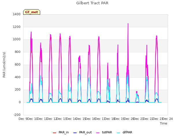 plot of Gilbert Tract PAR