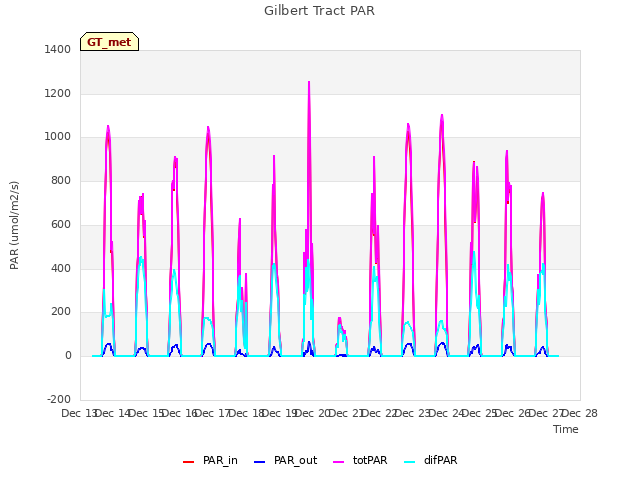 plot of Gilbert Tract PAR