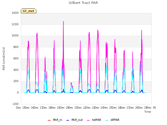 plot of Gilbert Tract PAR