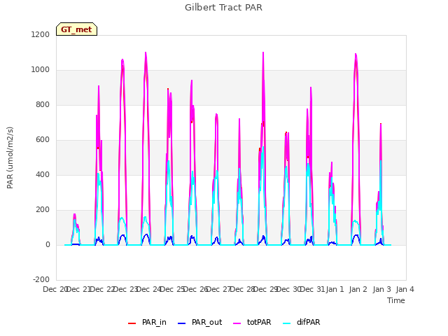 plot of Gilbert Tract PAR