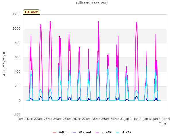 plot of Gilbert Tract PAR