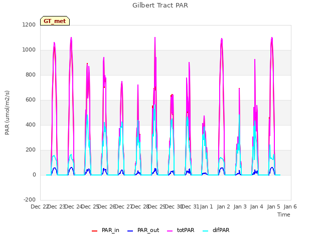 plot of Gilbert Tract PAR