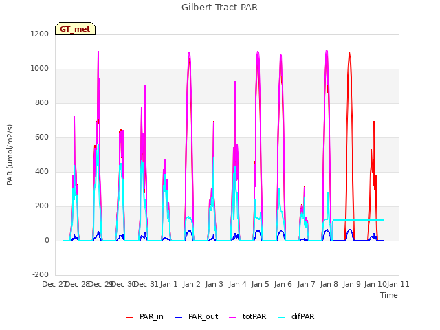 plot of Gilbert Tract PAR