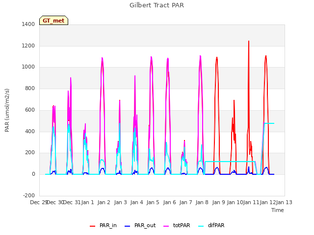 plot of Gilbert Tract PAR