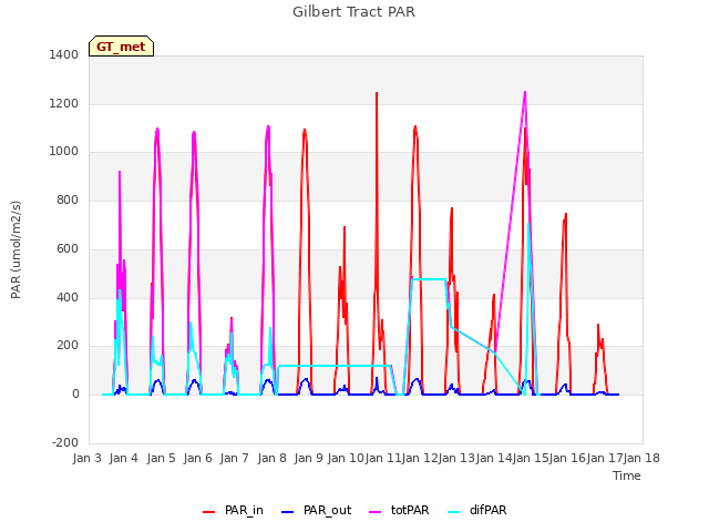 plot of Gilbert Tract PAR