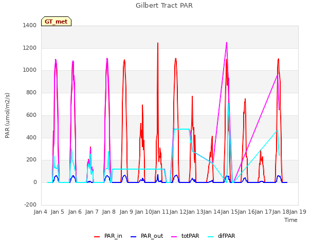 plot of Gilbert Tract PAR