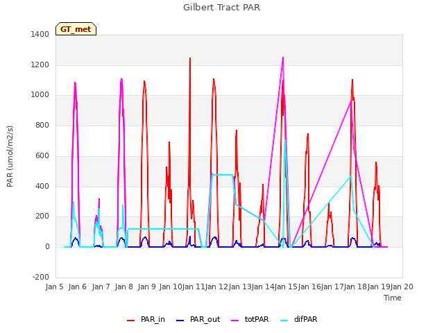 plot of Gilbert Tract PAR