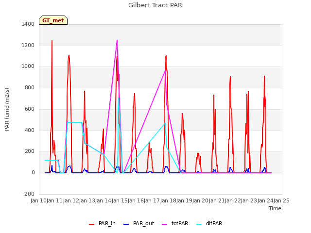 plot of Gilbert Tract PAR