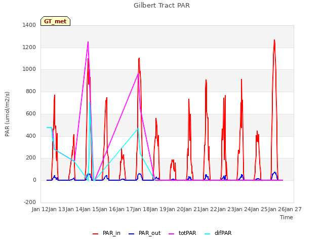 plot of Gilbert Tract PAR