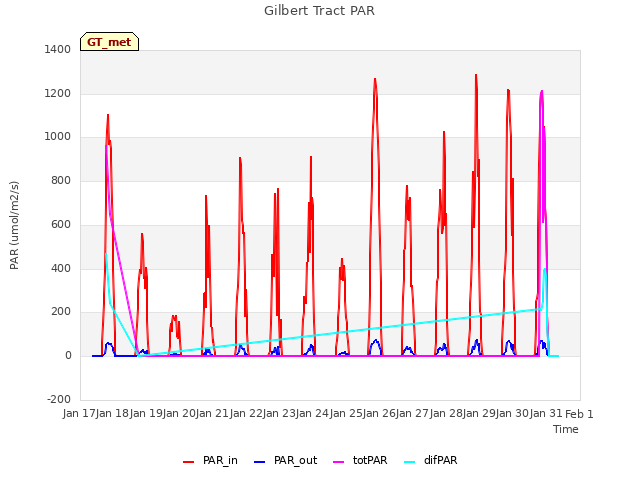 plot of Gilbert Tract PAR