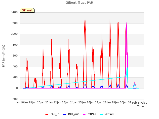 plot of Gilbert Tract PAR