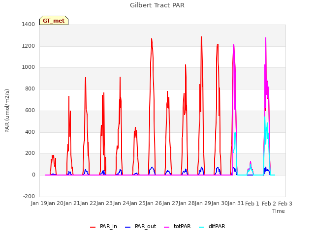 plot of Gilbert Tract PAR