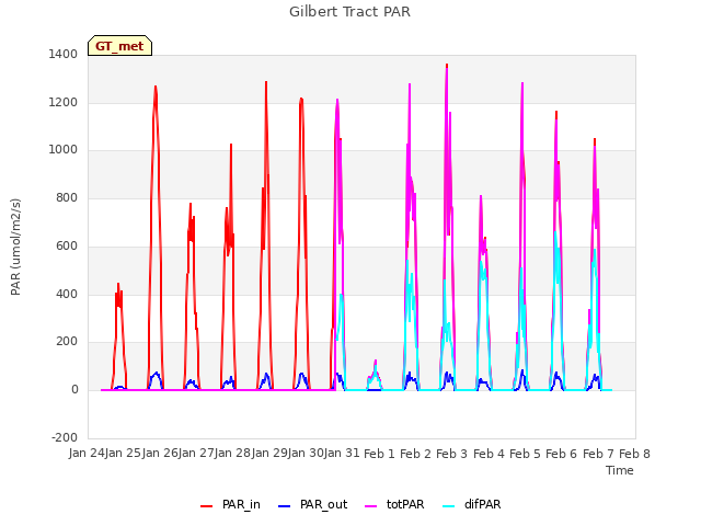 plot of Gilbert Tract PAR