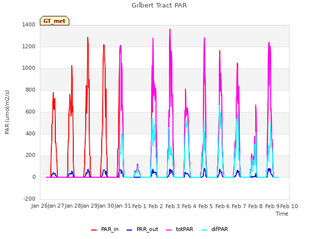 plot of Gilbert Tract PAR