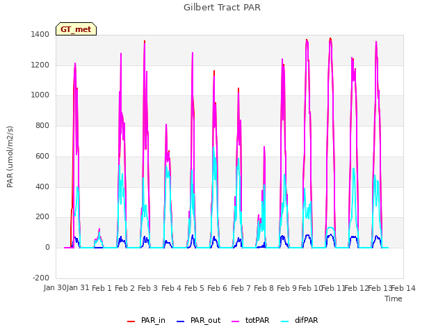 plot of Gilbert Tract PAR