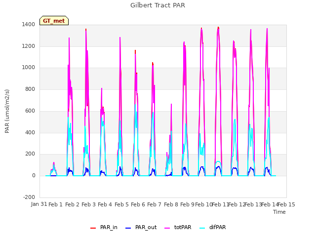 plot of Gilbert Tract PAR