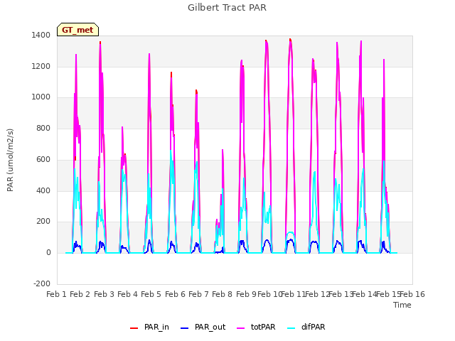 plot of Gilbert Tract PAR