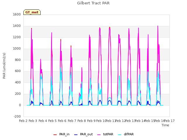 plot of Gilbert Tract PAR