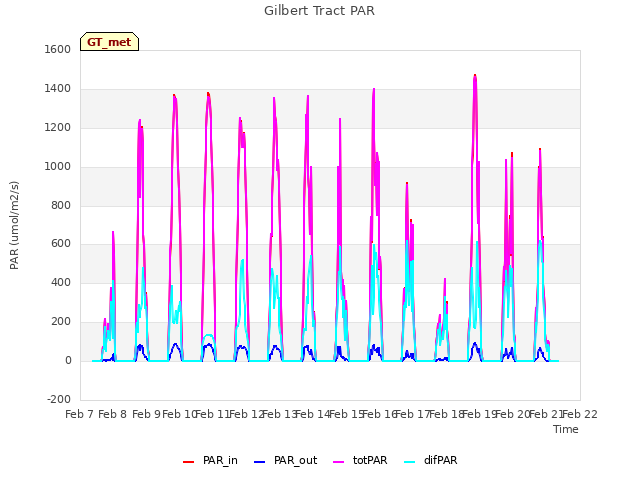 plot of Gilbert Tract PAR