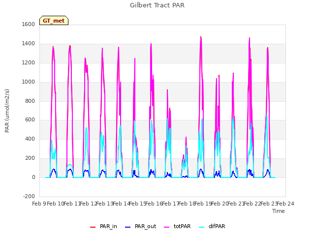 plot of Gilbert Tract PAR