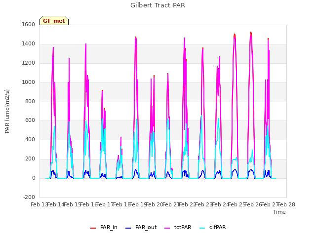 plot of Gilbert Tract PAR