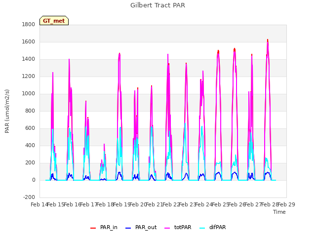 plot of Gilbert Tract PAR