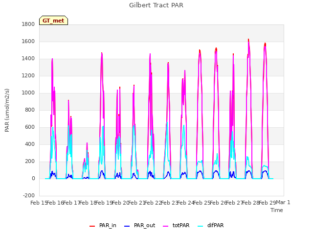 plot of Gilbert Tract PAR