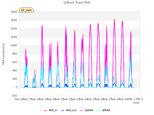 plot of Gilbert Tract PAR