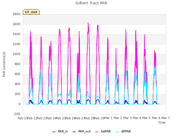 plot of Gilbert Tract PAR