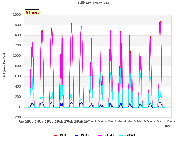 plot of Gilbert Tract PAR